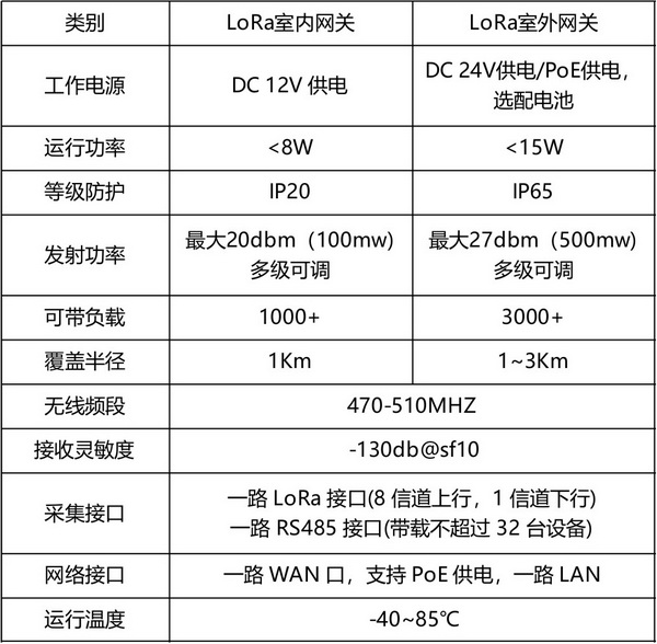 LORA網關1